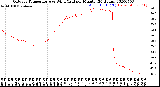 Milwaukee Weather Outdoor Temperature<br>vs Wind Chill<br>per Minute<br>(24 Hours)