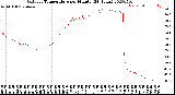 Milwaukee Weather Outdoor Temperature<br>per Minute<br>(24 Hours)