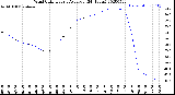 Milwaukee Weather Wind Chill<br>Hourly Average<br>(24 Hours)