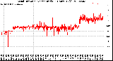 Milwaukee Weather Wind Direction<br>Normalized<br>(24 Hours) (Old)