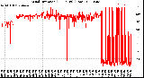 Milwaukee Weather Wind Direction<br>(24 Hours) (Raw)