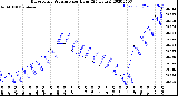 Milwaukee Weather Barometric Pressure<br>per Hour<br>(24 Hours)