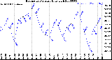 Milwaukee Weather Barometric Pressure<br>Daily High