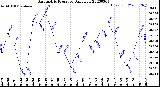 Milwaukee Weather Barometric Pressure<br>Daily Low