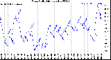 Milwaukee Weather Wind Chill<br>Daily Low