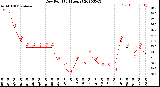 Milwaukee Weather Dew Point<br>(24 Hours)