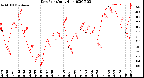 Milwaukee Weather Dew Point<br>Daily High