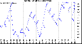 Milwaukee Weather Dew Point<br>Daily Low