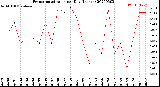 Milwaukee Weather Evapotranspiration<br>per Day (Inches)