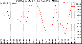 Milwaukee Weather Evapotranspiration<br>per Day (Ozs sq/ft)