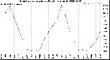 Milwaukee Weather Evapotranspiration<br>per Month (qts sq/ft)