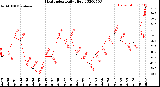 Milwaukee Weather Heat Index<br>Daily High