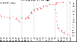 Milwaukee Weather Heat Index<br>(24 Hours)