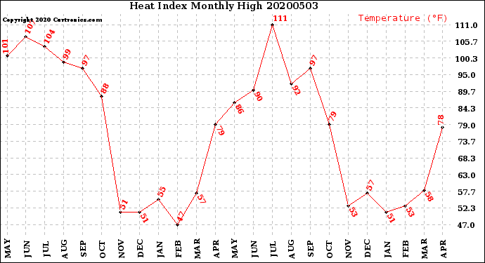 Milwaukee Weather Heat Index<br>Monthly High