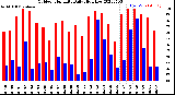 Milwaukee Weather Outdoor Humidity<br>Daily High/Low