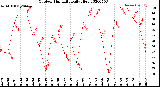 Milwaukee Weather Outdoor Humidity<br>Daily High