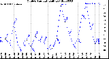 Milwaukee Weather Outdoor Humidity<br>Daily Low