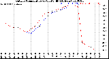 Milwaukee Weather Outdoor Temperature<br>vs Wind Chill<br>(24 Hours)