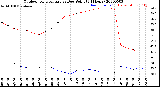 Milwaukee Weather Outdoor Temperature<br>vs Dew Point<br>(24 Hours)