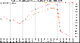 Milwaukee Weather Outdoor Temperature<br>vs Heat Index<br>(24 Hours)