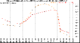 Milwaukee Weather Outdoor Temperature<br>vs THSW Index<br>per Hour<br>(24 Hours)