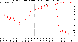 Milwaukee Weather Outdoor Temperature<br>per Hour<br>(24 Hours)