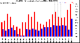 Milwaukee Weather Outdoor Temperature<br>Daily High/Low