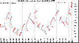 Milwaukee Weather Outdoor Temperature<br>Daily High