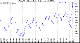 Milwaukee Weather Outdoor Temperature<br>Daily Low