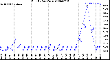 Milwaukee Weather Rain<br>By Day<br>(Inches)