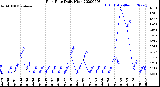 Milwaukee Weather Rain Rate<br>Daily High