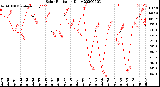 Milwaukee Weather Solar Radiation<br>Daily