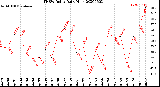 Milwaukee Weather THSW Index<br>Daily High