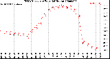 Milwaukee Weather THSW Index<br>per Hour<br>(24 Hours)