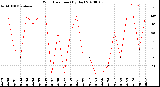 Milwaukee Weather Wind Direction<br>(By Day)