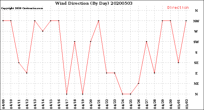 Milwaukee Weather Wind Direction<br>(By Day)