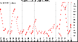 Milwaukee Weather Wind Speed<br>Daily High