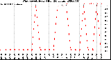 Milwaukee Weather Wind Speed<br>Hourly High<br>(24 Hours)