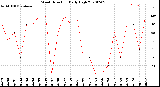 Milwaukee Weather Wind Direction<br>Daily High