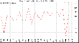 Milwaukee Weather Wind Direction<br>Monthly High