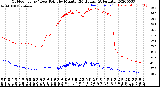 Milwaukee Weather Outdoor Temp / Dew Point<br>by Minute<br>(24 Hours) (Alternate)