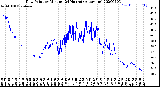 Milwaukee Weather Dew Point<br>by Minute<br>(24 Hours) (Alternate)