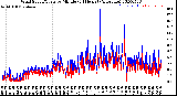 Milwaukee Weather Wind Speed/Gusts<br>by Minute<br>(24 Hours) (Alternate)