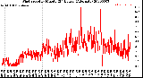 Milwaukee Weather Wind Speed<br>by Minute<br>(24 Hours) (Alternate)