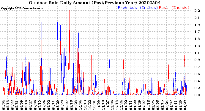 Milwaukee Weather Outdoor Rain<br>Daily Amount<br>(Past/Previous Year)