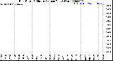 Milwaukee Weather Rain Rate<br>15 Minute Average<br>Past 6 Hours