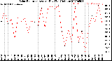 Milwaukee Weather Solar Radiation<br>Avg per Day W/m2/minute