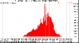 Milwaukee Weather Solar Radiation<br>per Minute<br>(24 Hours)