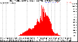 Milwaukee Weather Solar Radiation<br>& Day Average<br>per Minute<br>(Today)