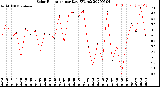 Milwaukee Weather Solar Radiation<br>per Day KW/m2